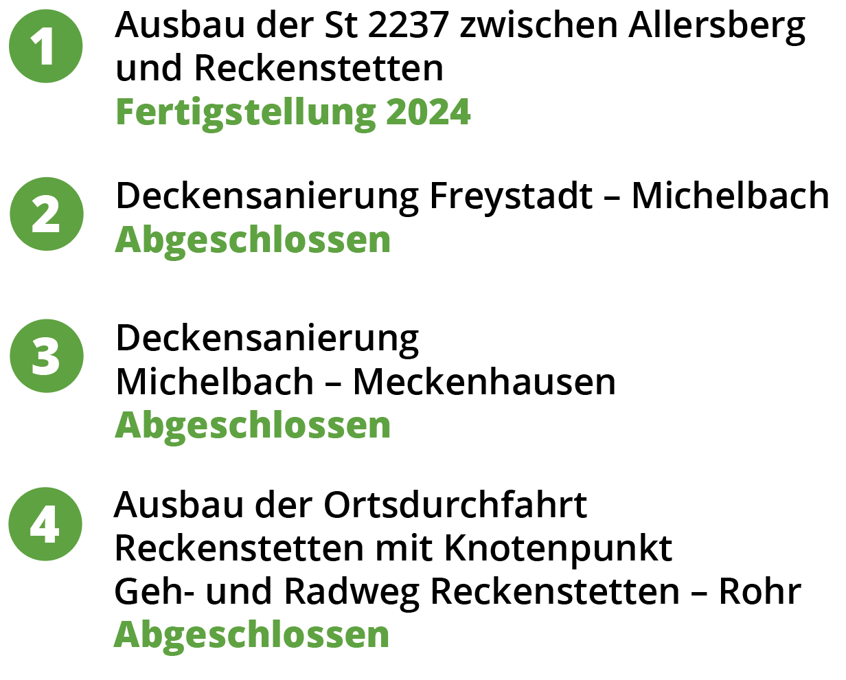 Vier Straßenbauprojekte: zwei abgeschlossen, eines endet 2024, eines läuft von Mai bis Dezember 2025.